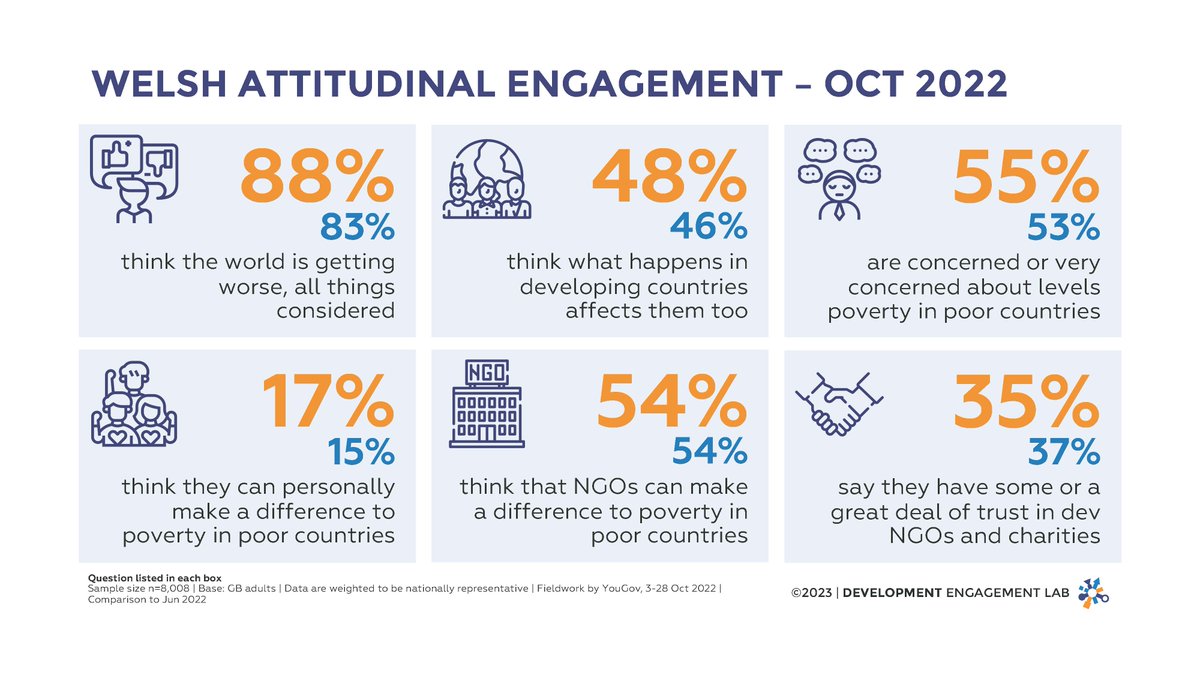 DevEngageLab's tweet photo. Really enjoyed our time with the @HubCymruAfrica #globaldev community earlier this week. Check out some of the differences in attitudes toward aid and poverty among Welsh respondents compared with the rest of UK.
#IOTW #CymruAfrica2023 #devcomms https://t.co/eIwKpuOHWR