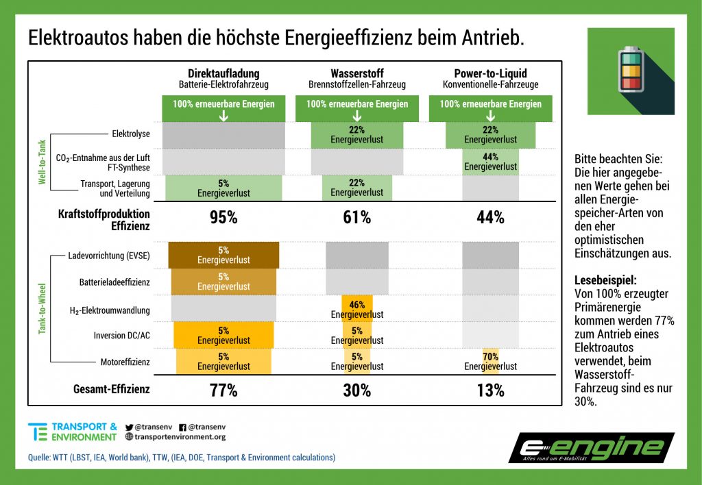 MrBlueEyes01's tweet photo. @bmdv @Wissing @TUBergakademie @SachsenDe @MPKretschmer Nein, das ist nicht klug!!! 🙄

Teuer! ...und lokal blasen sie trotzdem jede Menge Dreck raus!

#eFules werden für Schiffe und Flugzeuge benötigt, jedoch NICHT für PKWs...

#WissingAmLimit https://t.co/MkUeLMIDLq