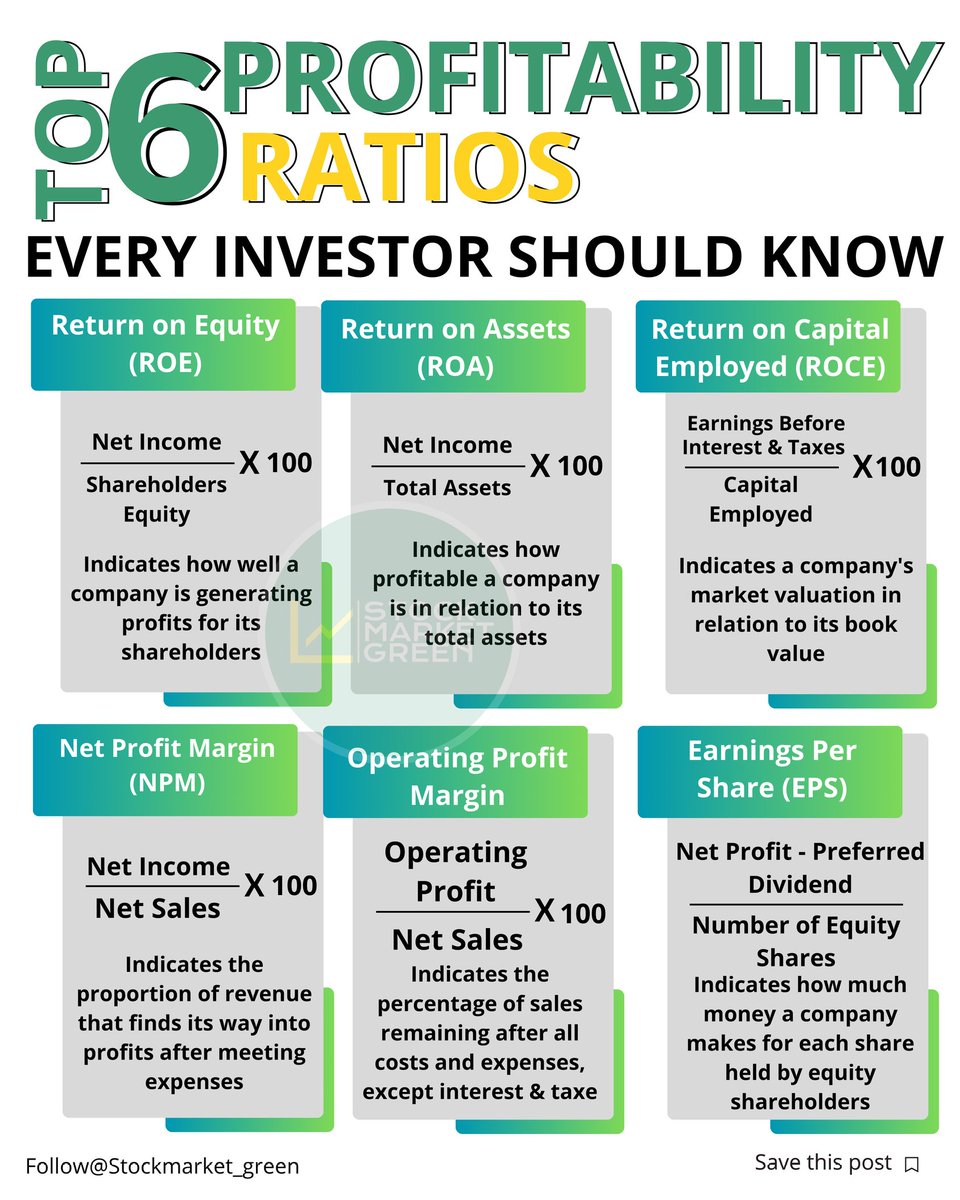 Which of these Ratios do you generally use? Comment below  #sensex #bse #bombaystockexchange #bse30 #stockmarketmemes #stockstotrade #stockstowatch #investing #personalfinance #valuations #valuations #fundamentalanalysis #fundamentalanalisis #financialratios #roe #roce #roa