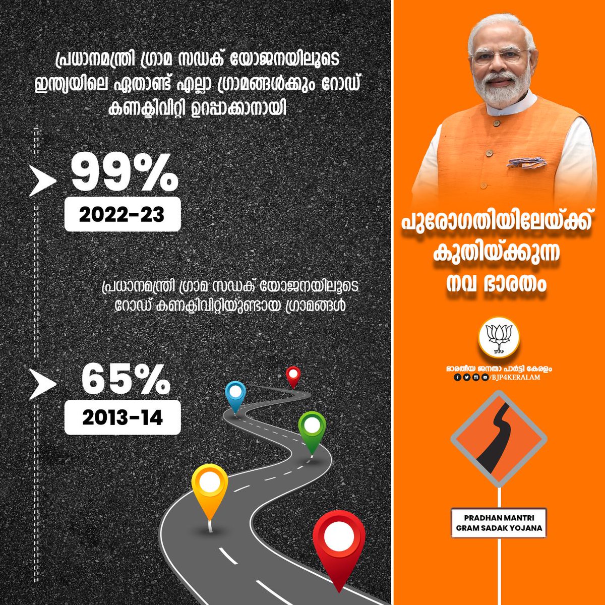 BJP4Keralam's tweet photo. രാജ്യത്തെ ഏതാണ്ട് എല്ലാ ഗ്രാമങ്ങൾക്കും റോഡ് കണക്ടിവിറ്റി ഉറപ്പുവരുത്താൻ മോദി സർക്കാരിനായി. 2014 വരെ രാജ്യത്തെ 65% ഗ്രാമങ്ങൾക്ക് മാത്രമാണ് റോഡ് കണക്റ്റിവിറ്റിയുണ്ടായിരുന്നതെങ്കിൽ ഇന്ന് 99% ഗ്രാമങ്ങളിലും റോഡുകൾ എത്തിക്കാൻ മോദി സർക്കാരിന് സാധിച്ചു.  #ThankYouModi #നന്ദി_നരേന്ദ്രമോദി https://t.co/1B8RD9FC2j