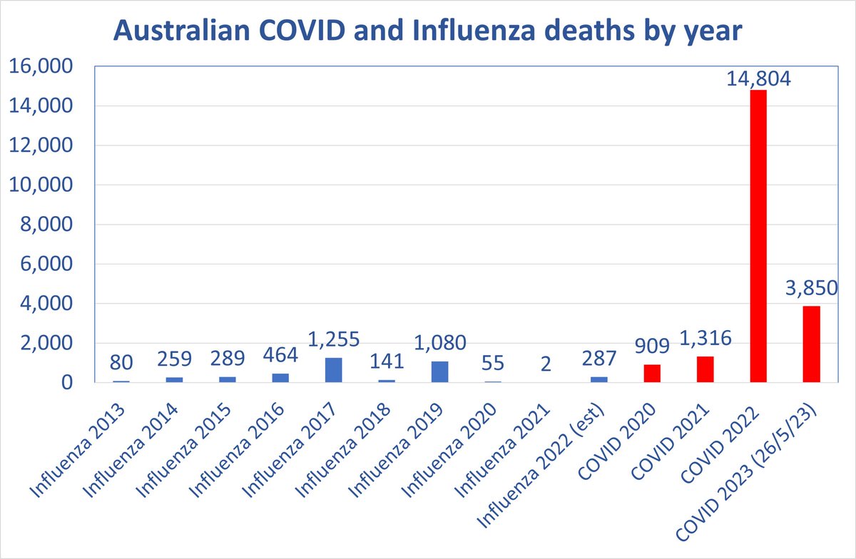 No one could have predicted this. COVID is much more dangerous than the flu. Now add long COVID into the equation. Disability, school absences, lost productivity, reduced quality of life. Makes me wonder whether we really should treat COVID as an exceptional disease? 👇