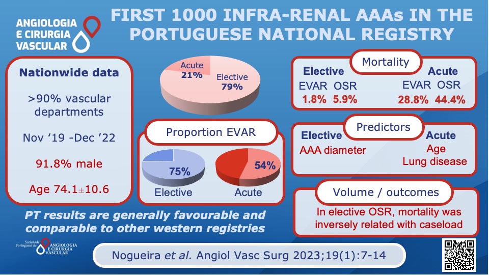 A new ACV number is out! Check it out at acvjournal.com/index.php/acv. Highlight to the publication of the outcomes of the first 1000 infra-renal AAAs in the Portuguese National Registry 👏@SPACV @esvsmembership <a href="/EJVES_ESVS/">EJVES</a> #openacess