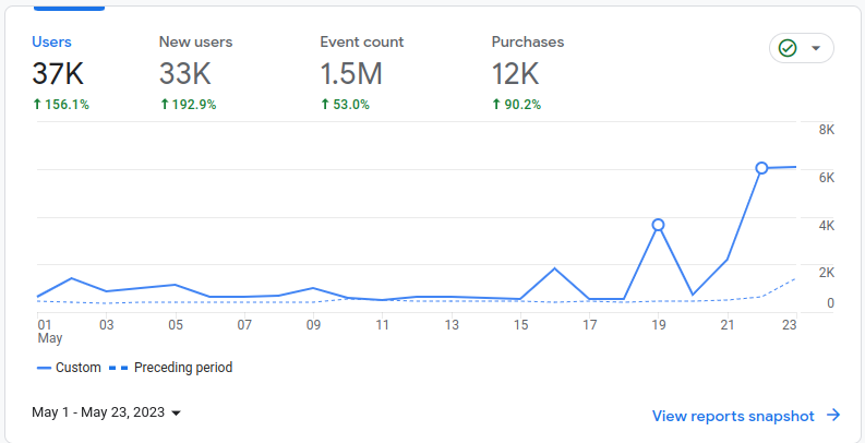 🚀Just in: Vestige users are skyrocketing 📈400% growth in mere days!

Once you've tasted the speed of $ALGO, other chains seem like dial-up 🐌, right?

Welcome to the future, pioneers! 🌍🔥