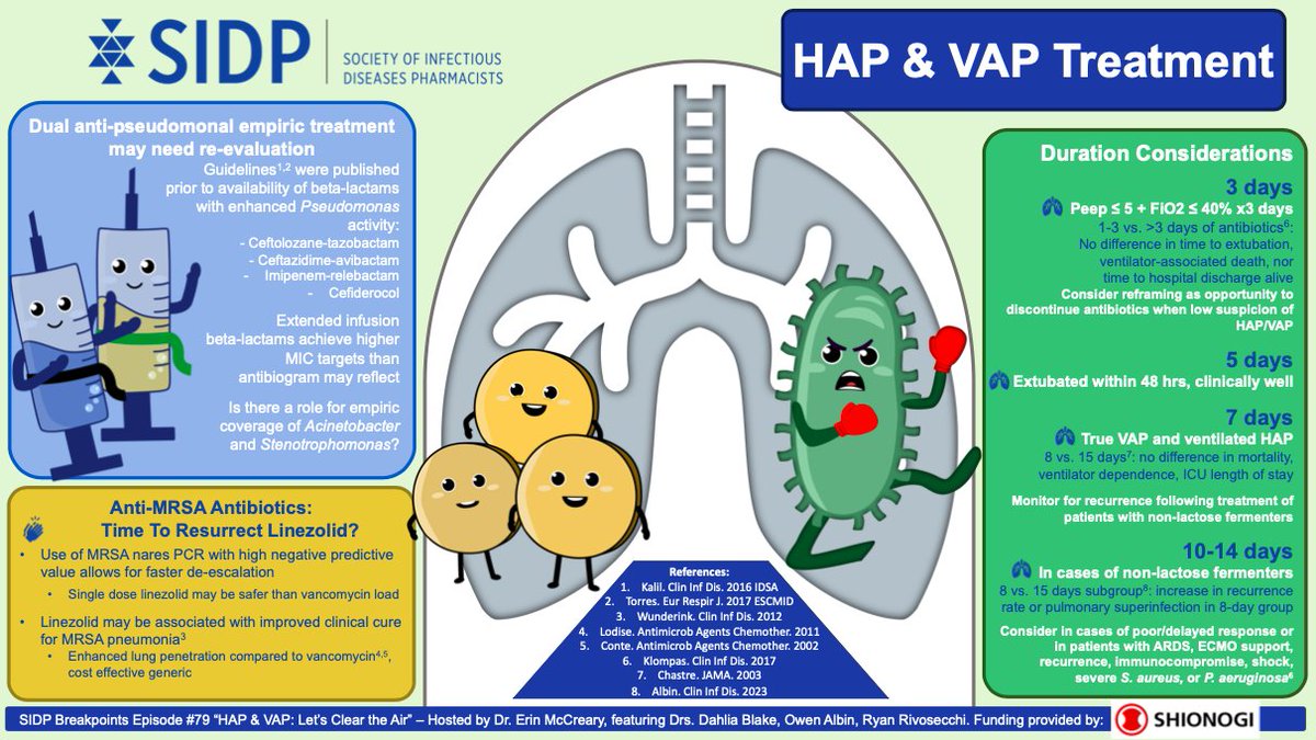 SIDP (@sidpharm) on Twitter photo 🆕 Episode of #Breakpoints! 🫁
Curious about controversies in the management of HAP/VAP? Let’s clear the air!
Check out this infographic from @littlebugdrug and <a href="/moore_wjustin/">Justin Moore</a> and listen along as Drs. <a href="/dblake096/">Dahlia Blake</a>, <a href="/owenralb/">Owen Albin</a>, and Ryan Rivosecchi join <a href="/ErinMcCreary/">Erin McCreary</a> to discuss! 🆕 Episode of #Breakpoints! 🫁
Curious about controversies in the management of HAP/VAP? Let’s clear the air!
Check out this infographic from @littlebugdrug and <a href="/moore_wjustin/">Justin Moore</a> and listen along as Drs. <a href="/dblake096/">Dahlia Blake</a>, <a href="/owenralb/">Owen Albin</a>, and Ryan Rivosecchi join <a href="/ErinMcCreary/">Erin McCreary</a> to discuss!