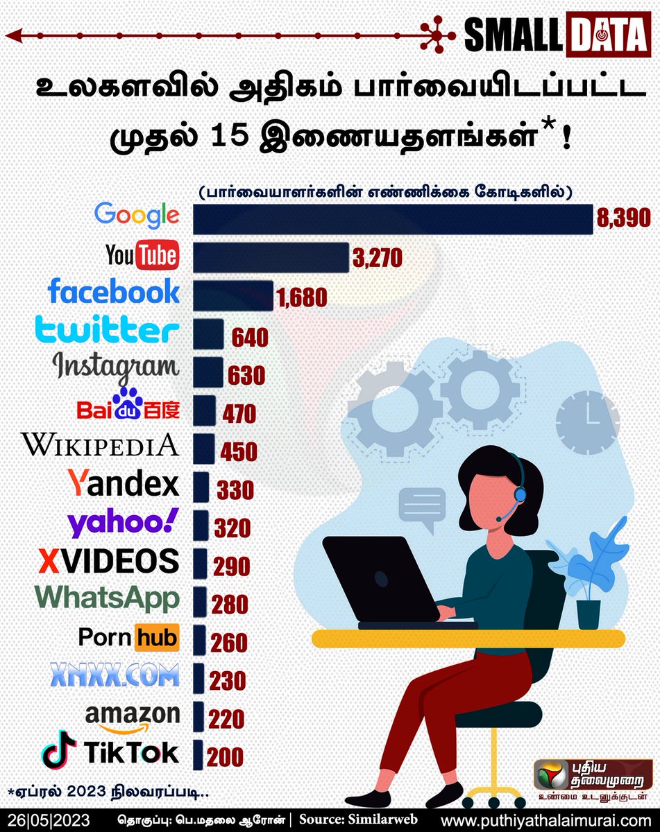 PttvNewsX's tweet photo. Small Data : உலகளவில் அதிகம் பார்வையிடப்பட்ட முதல் 15 இணையதளங்கள்!

நீங்கள் அதிகம் பயன்படுத்தப்படும் தளங்கள் எவை? கமெண்ட்ல சொல்லுங்க..!  

#Websites | #MostVisitedWebsites | #WebsiteTraffic | #InternetTraffic | #DoYouKnow | #SmallData | #DailyData | #SmallDataWithPT | #PTInfoGraphics