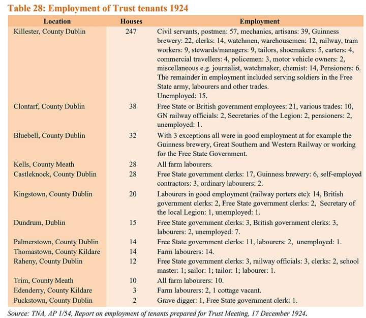 KillesterTweet's tweet image. Ever wondered what people did for a living in Killester in 1924 as the Irish Sailor's &amp;amp; Soldier's Trust took over their tenancies from the Council?  We'd love to know who some of these were.
2 car owners in 1924?
A watchmaker?
9 tailors?
The best dressed &amp;amp; punctual people ever!!!