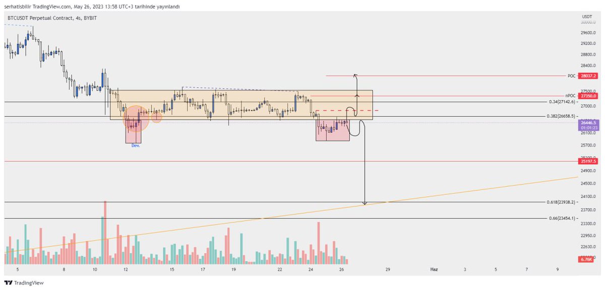 #BTC LTF de Range altında hacimsiz bir şekilde oyalanıyor. ne tarafa hacim gelirse grafikte plana sadık kalacağım hacimli mum ile Range içine girerse re testinde LONG aşağı yönlü hacimli mumun re testinde fırsat verirse SHORT alacağım. 

$BTC #Bitcoin #barbarians