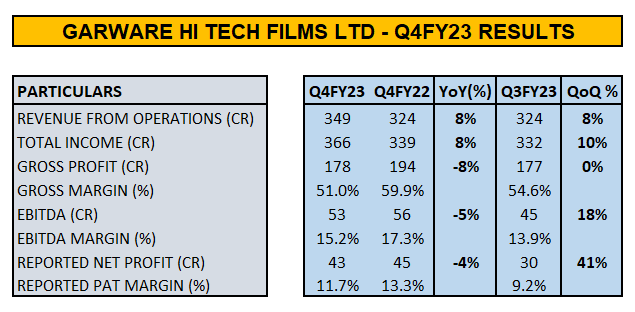 choprasahil8's tweet image. #GARWAREHITECH Garware hi-tech Q4F2Y3 results. Flat results.