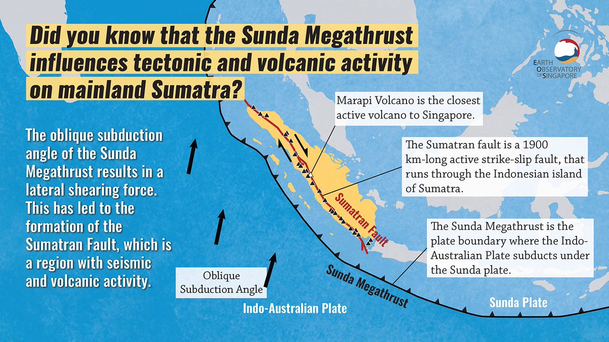 EOS_SG's tweet image. In this week’s #FactFriday, learn about how the subduction off the west coast of Sumatra influences #earthquakes and #eruptions on the island.
Understanding these connections to build a tectonic framework for Southeast Asia is one of the goals of our InVEST programme.
#InVEST_EOS