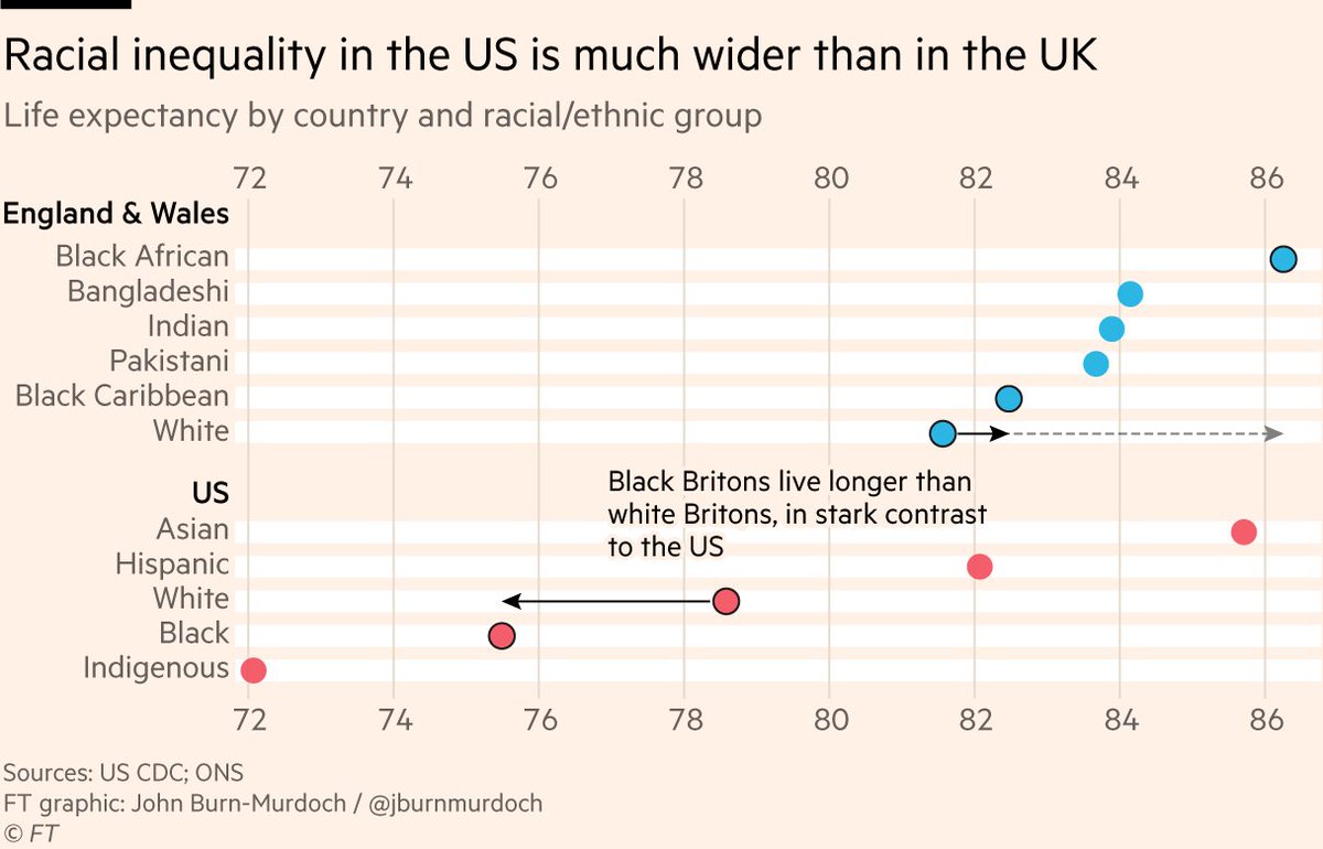 jburnmurdoch's tweet photo. Just look at the data on life expectancy.

How many people know that while black Americans live 4 years fewer than whites, black Britons live *longer* than their white compatriots?

In other words, it’s not being black that lowers life expectancy, it’s *being black in America* https://t.co/yrNkOIw9r0