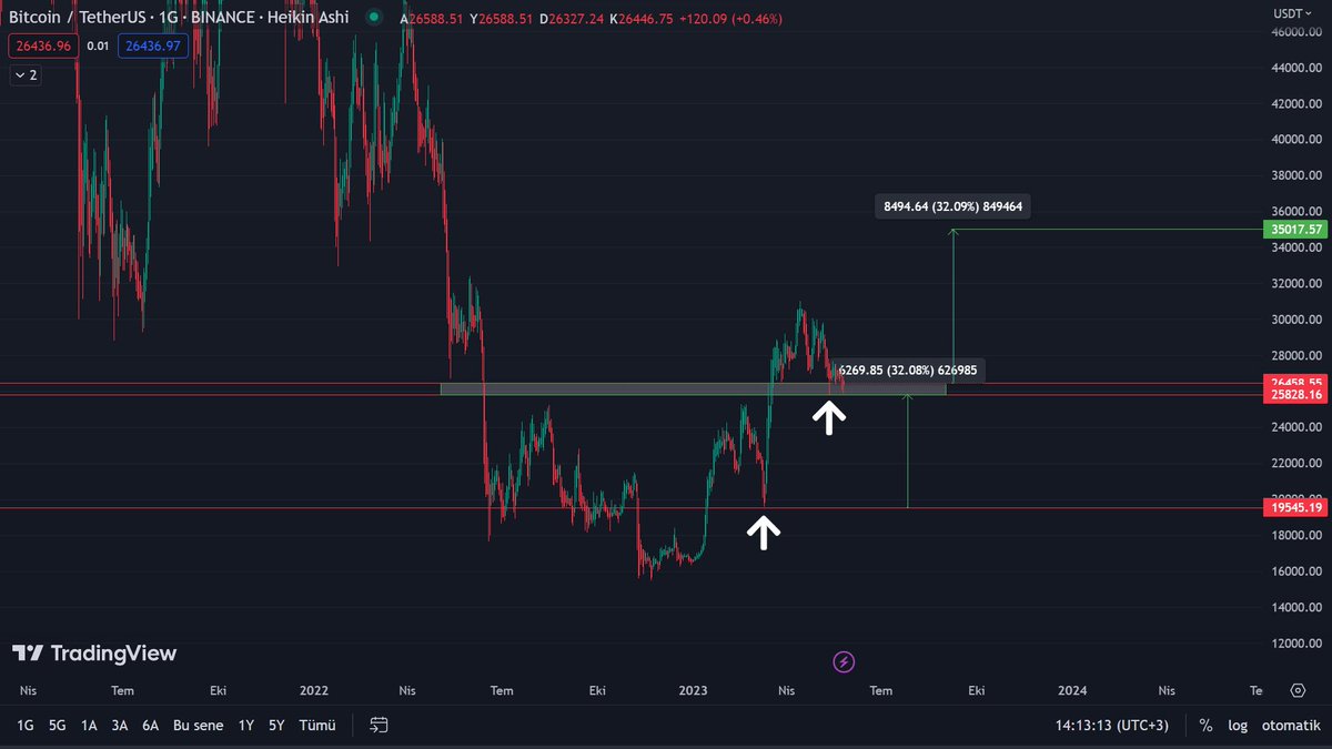 Money_Trader_TR's tweet photo. #BTC 
Koca Oğlan sert bir yükselişe hazırlanıyor gibi geldi bana....Bi BOĞA gördüm sanki....evet evet bi boğa gördüm :) Son bir düzeltme daha yapar ise cüzdanın son eklemelerini de yapıp 1-2 yıl cüzdana bakmayacam :) https://t.co/rimXrw2a0l