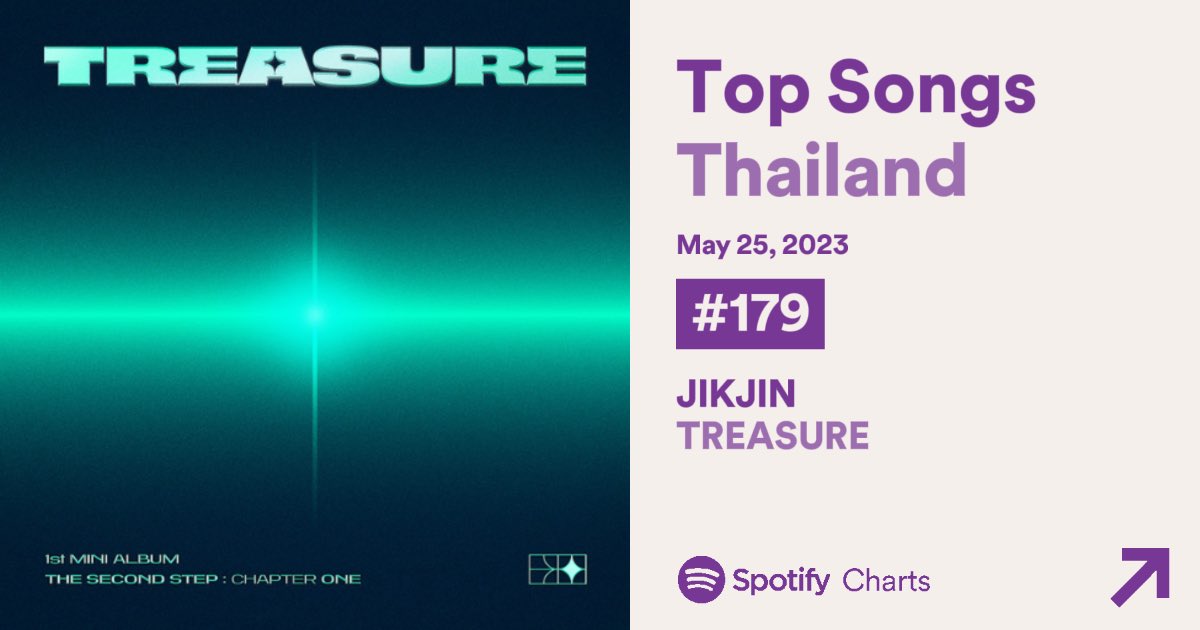 📈Spotify Thailand Daily Update –  25/5/23
<a href="/treasuremembers/">TREASURE</a> 

💎Daily Top Songs  
-#DARARI #4 (=) 
     190,703streams 
-#JIKJIN  #179 
      19,979 streams 

🌈#กีฬาสีสตรีมสมบัติ จบลงไปแล้ว เราปิดจบยอดสตรีมวันสุดท้ายได้สูงมาก และเป็นสถิติใหม่อีกแล้วค่ะ กลายเป็นยอดสตรีมSpotify