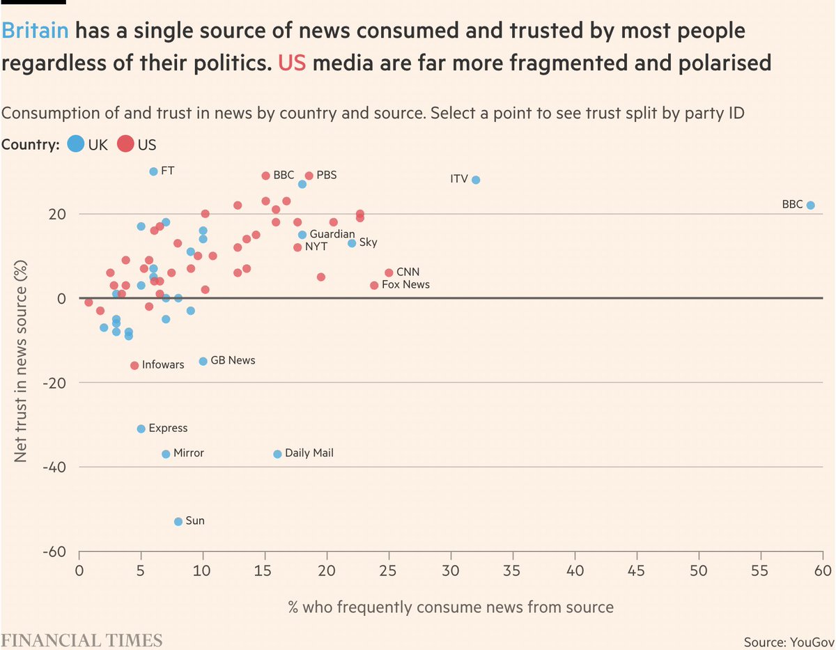 No single US news source is consumed by more than 25% of Americans, whereas 60% of Brits regularly watch/read/listen to the BBC.

That makes it very hard for partisan echo chambers to form.

(searchable interactive chart here public.flourish.studio/visualisation/…)