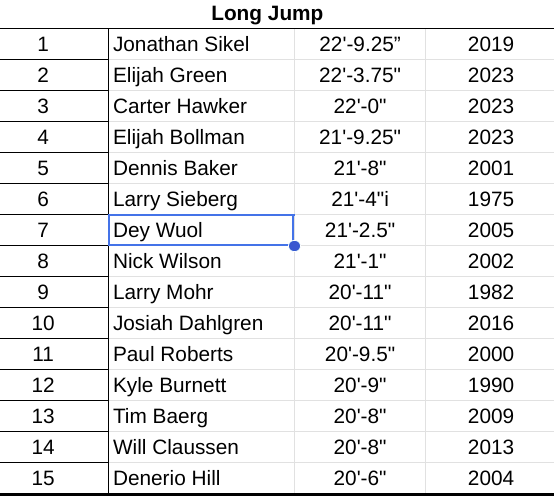 KatoWestBoysTF's tweet photo. Elijah Bollman, Carter Hawker, and Elijah Green had huge days in the LJ and are now 3 of the top 4 in school history! https://t.co/pp65qsK5sk