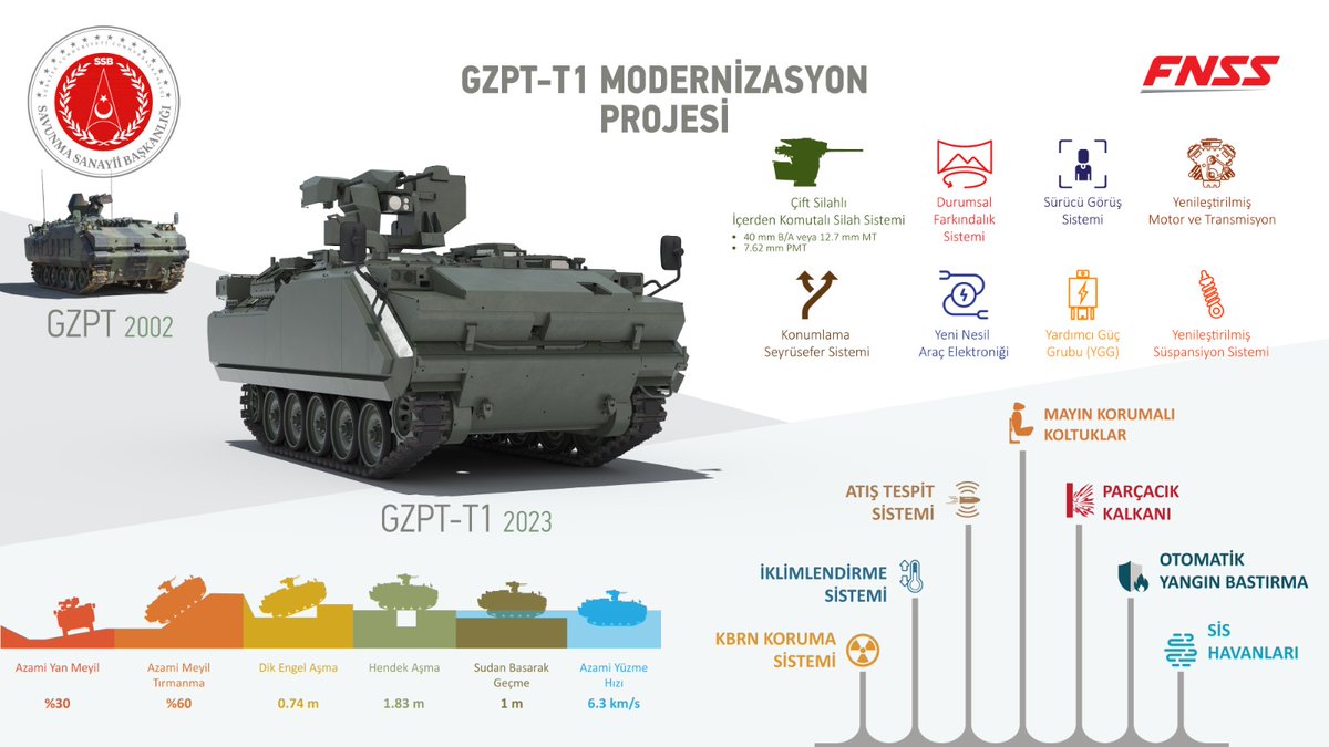 #FNSS

#GZPT-T1 Modernizasyon Projesi

💢Proje kapsamında 52 araç modernize edilecek

#MilliTeknolojiHamlesi #SavunmaSanayi