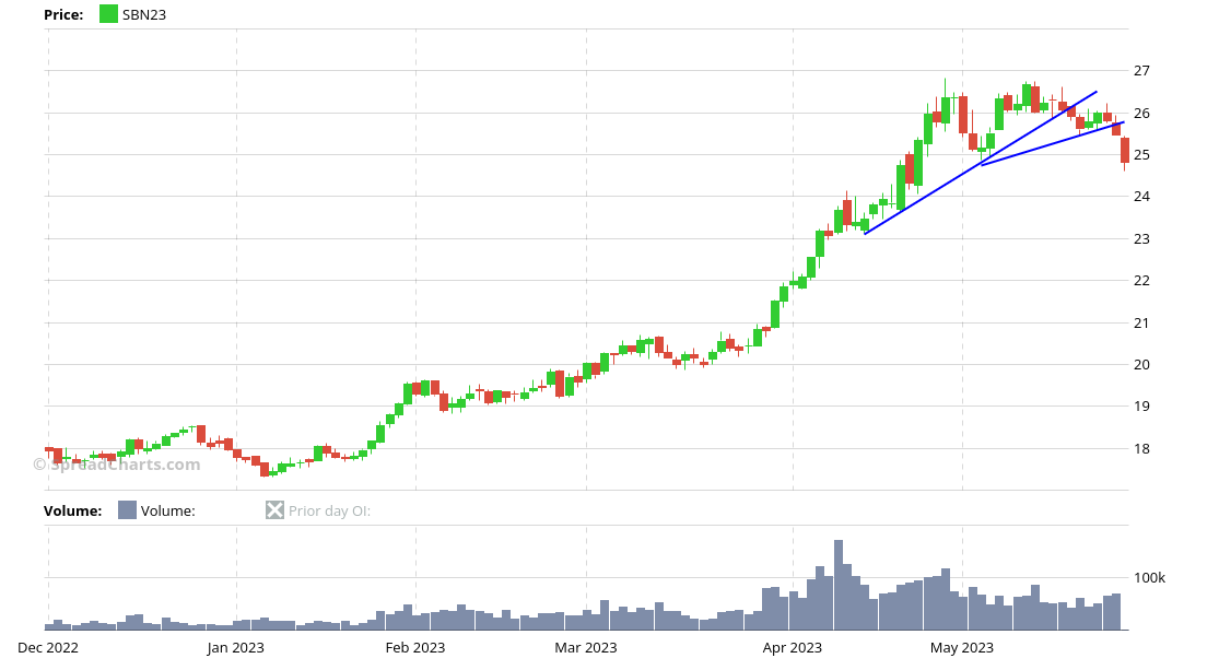 SpreadCharts On Twitter Sugar Spreads Are Accelerating Lower 