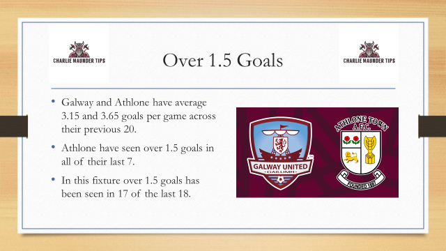 MaunderTips's tweet image. Ireland up next as Galway United host Athlone Town. The hosts are 10 clear at the top as the visitors just inside the playoffs as both hunt for promotion to Ireland's top flight.

Over 1.5 goals at odds of 1.20
Over 2.5 goals at odds of 1.62
Over 3.5 goals at odds of 2.70