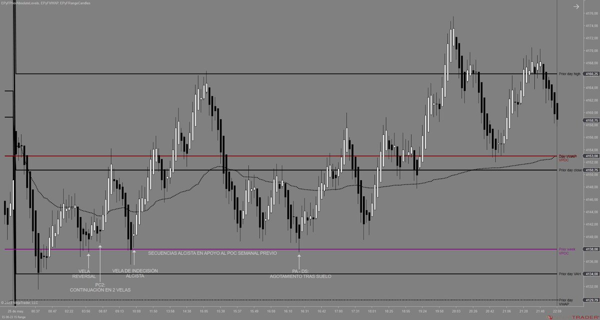 SistemaEPyF's tweet photo. Reacción del precio y algunas secuencias durante la sesión;

- Temporalidad: 5 minutos / 15 rangos
- Activo: #SP500
- Sesión: 25/05/23
- Indicadores: #epyfpriorabsolutelevels / #epyfvwap / #epyfrangecandles
- Configuración: niveles sesión / semana / mes previos

#trading 
$ES https://t.co/uMSwEx3gqM