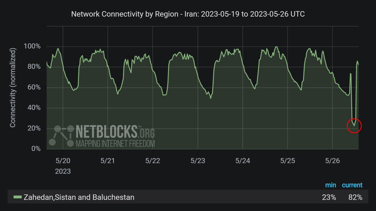 ⚠️ Confirmed: Network data show Zahedan, #Iran has experienced another major internet outage this afternoon; the recurring disruption adds to the pattern of weekly internet shutdowns aimed at stifling anti-government demonstrations during Friday prayers 📉