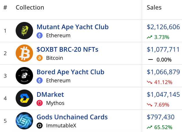 DegenerateNews's tweet photo. BREAKING: @Bitcoin BRC-20 TOKEN $OXBT (@RedactedBTCNFT) FLIPS @BoredApeYC FOR 2ND PLACE IN 24H NFT/ORDINALS TRADING VOLUME https://t.co/0d9M1c9b7L