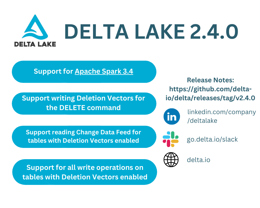 📣 We are excited to announce the release of #DeltaLake 2.4.0 on Apache Spark 3.4. Similar to Apache Spark™, we have released Maven artifacts for both Scala 2.12 and Scala 2.13! 🎉

⭐View the release notes: lnkd.in/er2PDhjJ

#opensource #oss #apachespark #linuxfoundation