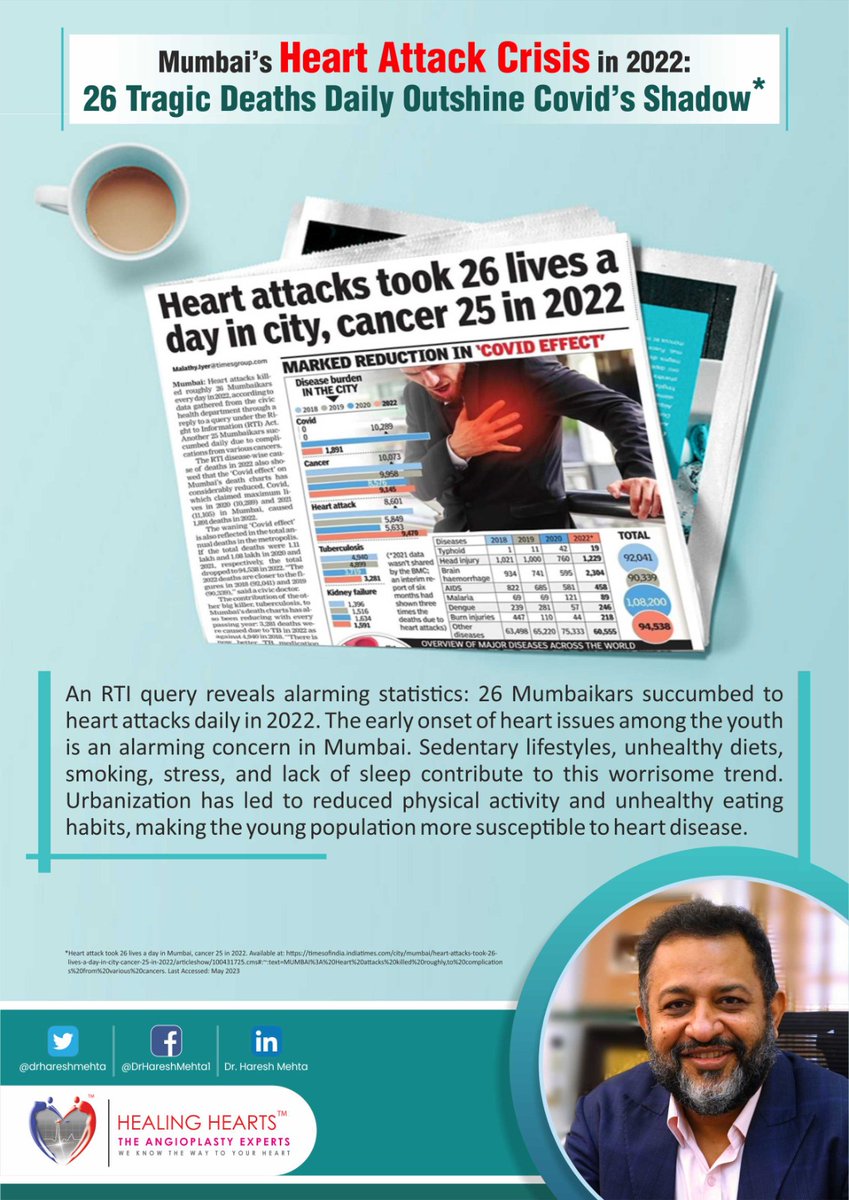 Mumbai's Heart Attack Crisis in 2022: 26 Tragic Deaths Daily Outshine Covid's Shadow

#timesofindia #Heartattackcrisis #InterventionalCardiologist #BestTaviDoctor #TAVRspecialist #TopTAVIdoctor #Cardiologist #Heartspecialist #heartdoctor