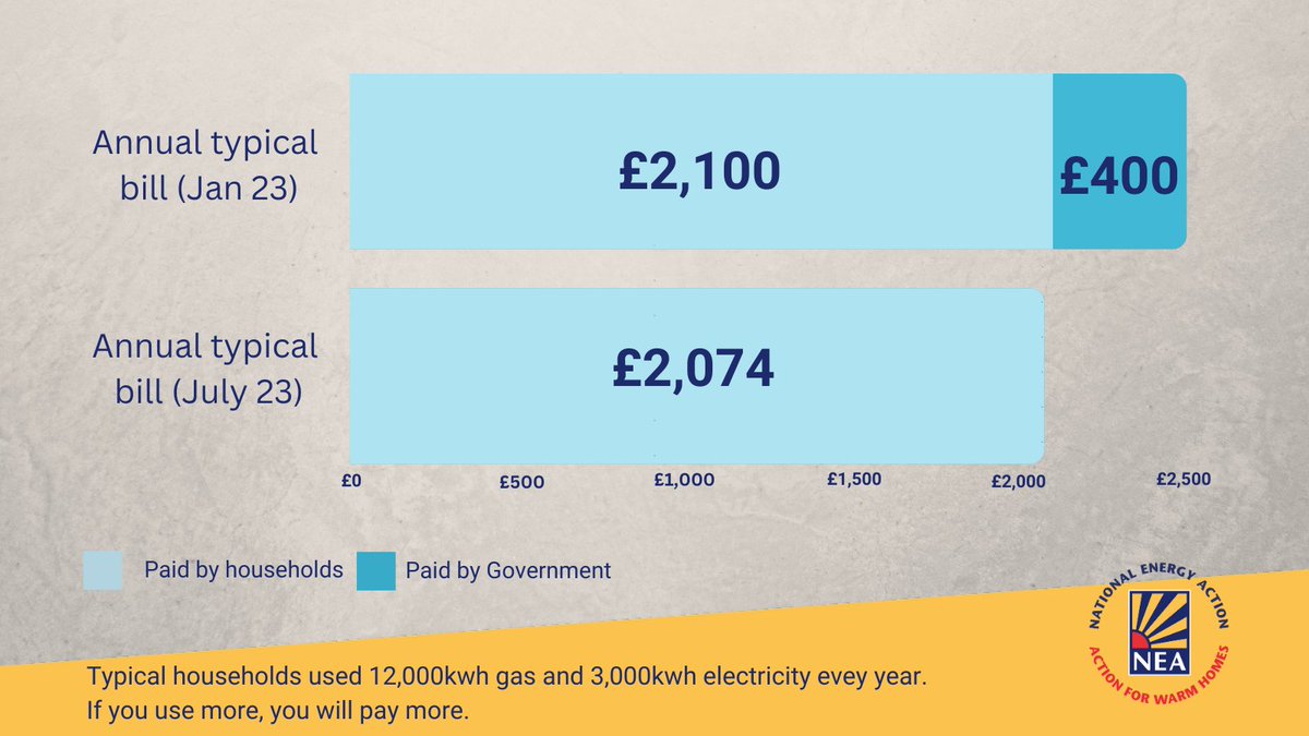 Last week's #PriceCap announcement indicated #EnergyBills are going down from July. But, the government's £400 support payments have stopped. In real terms, you will be paying around the same.