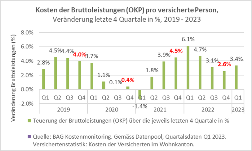 SchlupJuerg's tweet image. Das BAG erwartet wieder einen Prämienschub, berichten die Medien. – Um 2.6% nahmen 2022 die OKP-Bruttoleistungen pro Person zu, beobachtet das BAG; weniger als im Corona-Jahr 2021 (4.5%). «Die #Prämien folgen den #Kosten», sagt das BAG.  – Dem #Kostenmonitoring des BAG?