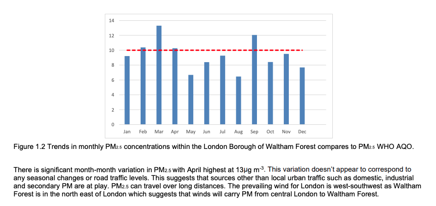 Alan_Watson_'s tweet photo. @TimBr1ggs @London_Cycling @echamings @EdDavie @_wearepossible Furthermore, the PM2.5 results do not reflect traffic and appear to be related to other sources or secondary particulates (same source): https://t.co/1uDn1oN5W3
