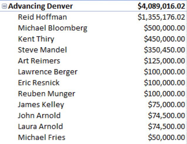 JoshMiller1836's tweet photo. @KyleClark @KellyBroughDen @MikeJohnstonCO @leslieherod @LisaforDenver Shouldn’t we be talking about Mikes shady out of state donors? https://t.co/uhCfWfdTp7
