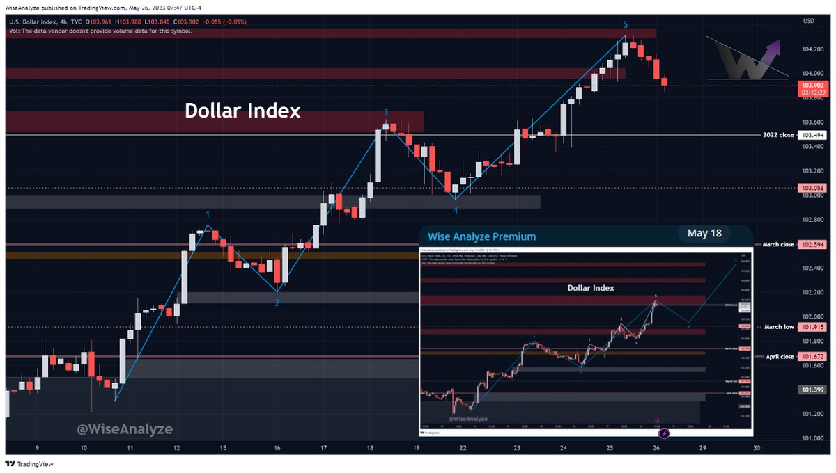 Dollar Index reached target zone at 104.3 ✅ Precisely 👌🏼

Lets hope that is enough and $DXY will give some air to breath to crypto now. 

#DollarIndex #USD #Crypto #cryptocurrency #bitcoin