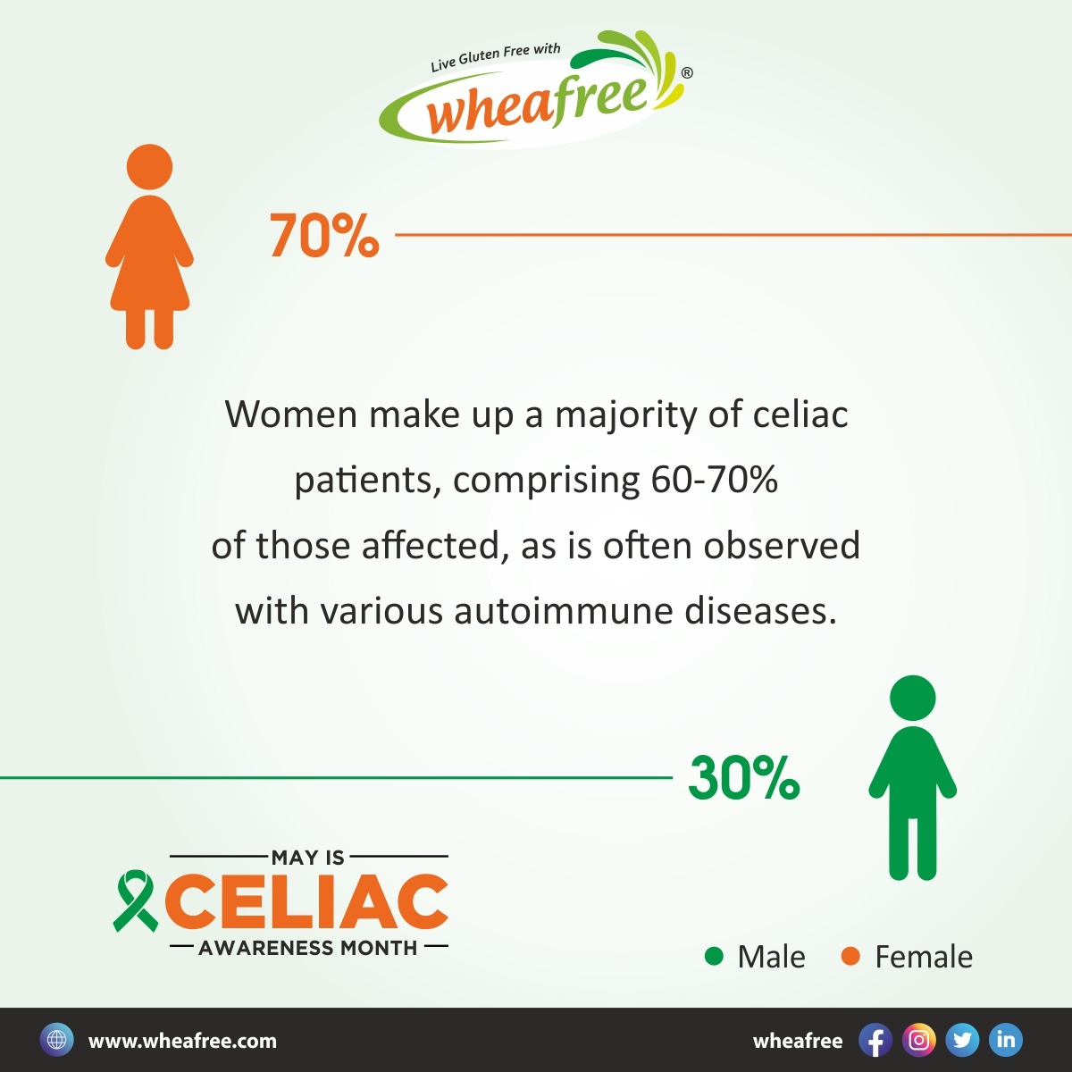 Did you know? Celiac disease affects women significantly. Stats show that women make up 60-70% of diagnosed celiac patients. This May, let's raise awareness and support women with celiac disease.

#wheafree #celiacawareness #celiac #glutenfree #Health