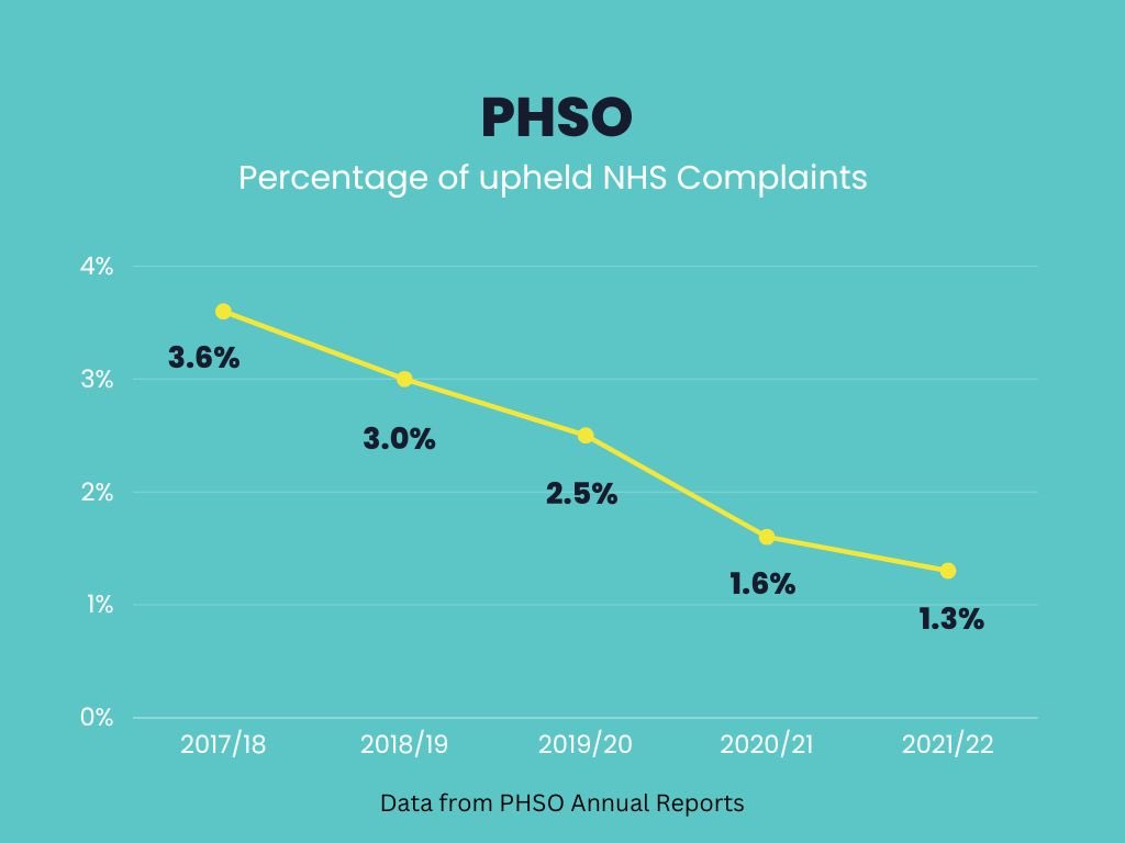 @SUSANBR47706704 @RachaelMaskell @mariacaulfield @PHSOmbudsman @davidhencke @davidallengreen This is what happens to #NHS complaints which are made to @PHSOmbudsman   99% of them are dismissed without uphold.