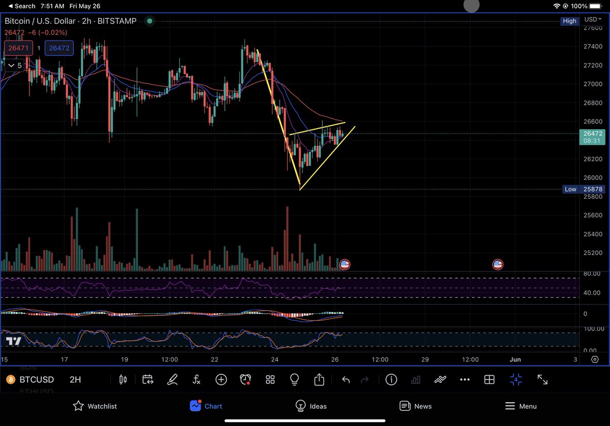 EdDotters's tweet photo. @eliant_capital $BTC bear flag https://t.co/bAeWe3ts2m