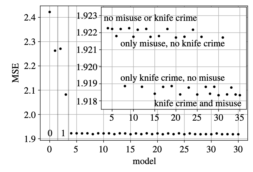 leonardo_c25's tweet photo. I compared 3 spatial distribution models with different geo and socio-demographic data from the @metpoliceuk, @NHSDigital, @ONS and @commonslibrary. The best performing model highlights knife crime events and drug misuse as key factors in understanding the territorial dynamics. https://t.co/gElP75fA1k