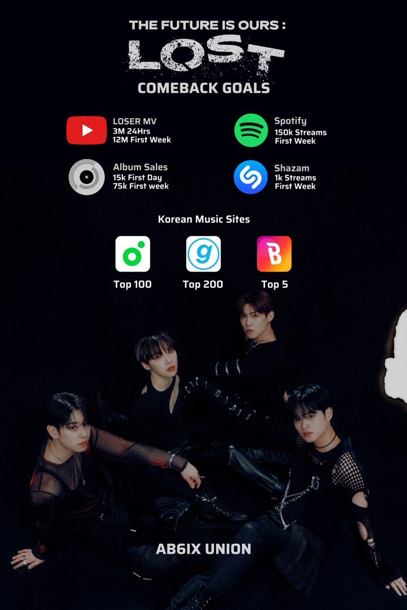 INTL_AB6IX's tweet image. 🖤 LOSER COMEBACK GOALS 🤍

🩶 3M MV views in 24hours 
🩶 Top 100 in melon / top200 in genie / top5 in bugs
🩶 15k copies sold for #THE_FUTURE_IS_OURS for 1st day 
🩶 1K streams on Shazam for 1st day
🩶 150K listeners at Spotify for 1st week

#AB6IX #전웅 #김동현 #박우진 #이대휘