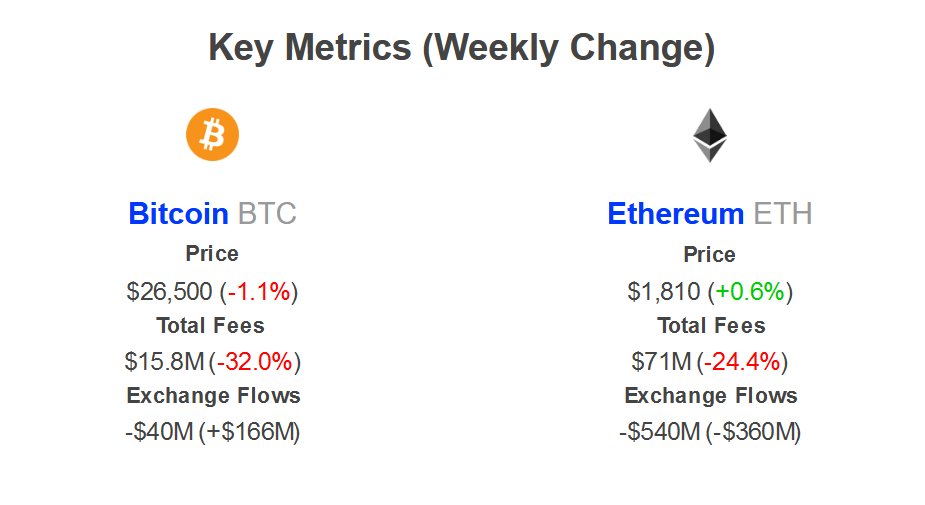 据加密分析公司称，随着投机狂潮降温，比特币 (BTC) 和以太坊 (ETH) 费用暴跌