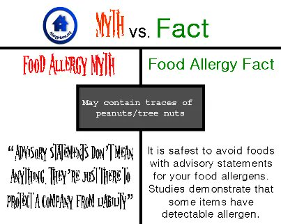 Day 26 of #foodallergyawareness month. Did you know…