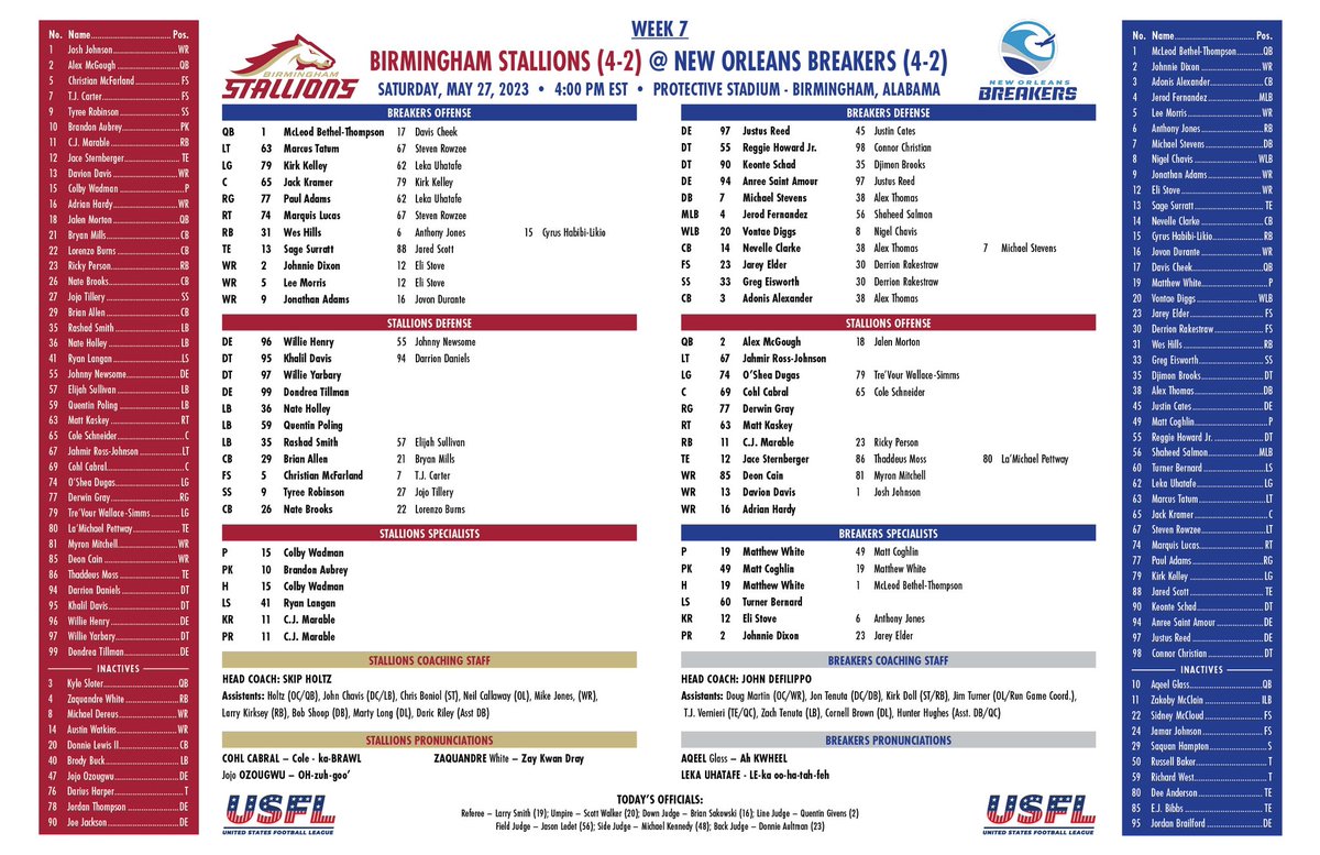 Depth Charts released for the Breakers Stallions game and Stars Maulers. Seems like James Morgan may have lost his QB2 position after a dreadful performance last week, and maybe we will see some of conner. Interesting note for the Stallions is WR Deon Cain listed as WR1 and…