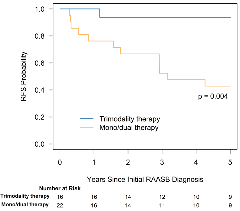 Trimodality Therapy (taxane, re-irradiation followed by wide resection) for Radiation Associated Angiosarcoma of the Breast has high pCR and associated with significnatly better 5year recurrence free survival. <a href="/AACR/">AACR</a> aacrjournals.org/clincancerres/…