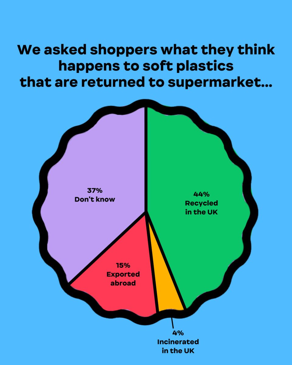 PlasticEveryday's tweet photo. We want to find out exactly what IS happening to the soft plastic that we diligently wash and return to supermarkets.
Are you with us? 🕵️ 🔎
#SoftPlastic #SupermarketShopping https://t.co/EmB9eDWqlb