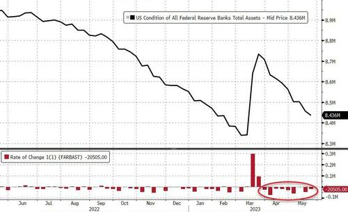 The #Fed's #balancesheet #shrank once again, down $20 billion to $8.436 trillion...