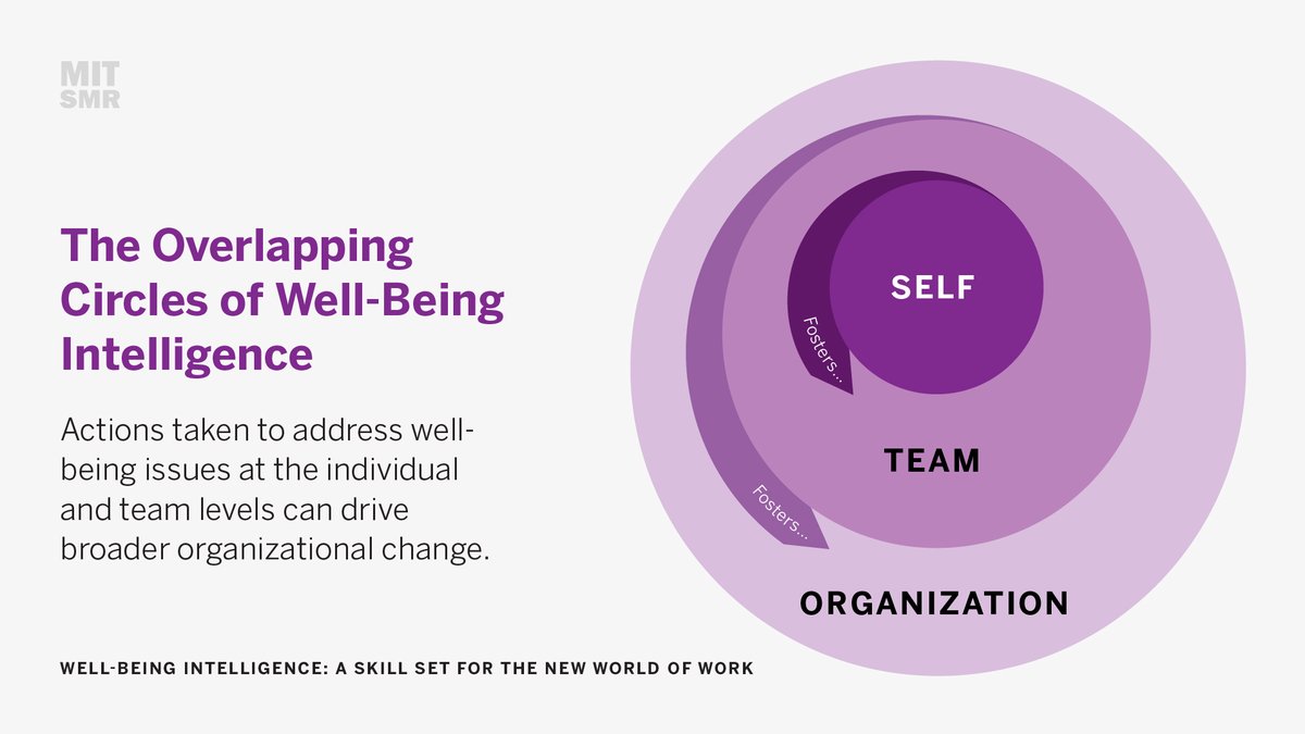 mitsmr's tweet image. Actions taken to address well-being issues at the individual and team levels can drive broader organizational change. 

Learn more: mitsmr.com/43t5CaS