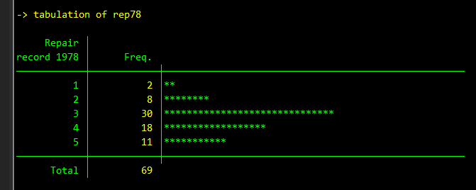 AsjadNaqvi's tweet photo. A #StataTip: there is a long forgotten option in "tab" that I just rediscovered:

sysuse auto, clear
tab rep78, plot

will give you a very cool ASCII bar plot in addition to the summary statistics. https://t.co/PtgEE8zoac