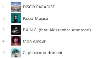 amorosoal's tweet image. La potenza di ALESSANDRA AMOROSO 🔥 con una canzone non singolo, non adatta al periodo è in top5 su iTunes #PANC