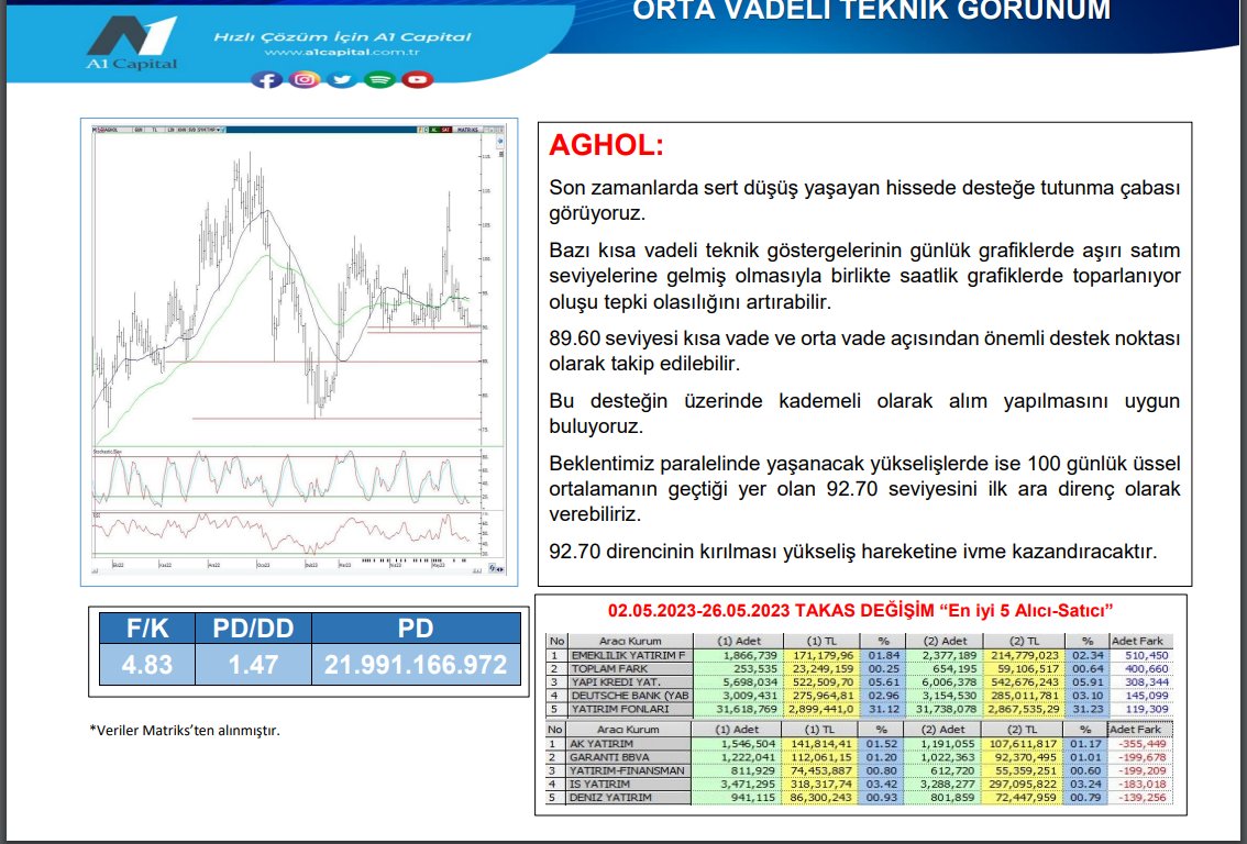 #AGHOL

89.60 seviyesi kısa vade ve orta vade açısından önemli destek noktası olarak takip edilebilir.

Bu desteğin üzerinde kademeli olarak alım yapılmasını uygun buluyoruz.

Teknik Yoruma linkte ulaşabilirsiniz 

l24.im/09q

<a href="/A1CapitalMenkul/">A1 Capital</a>