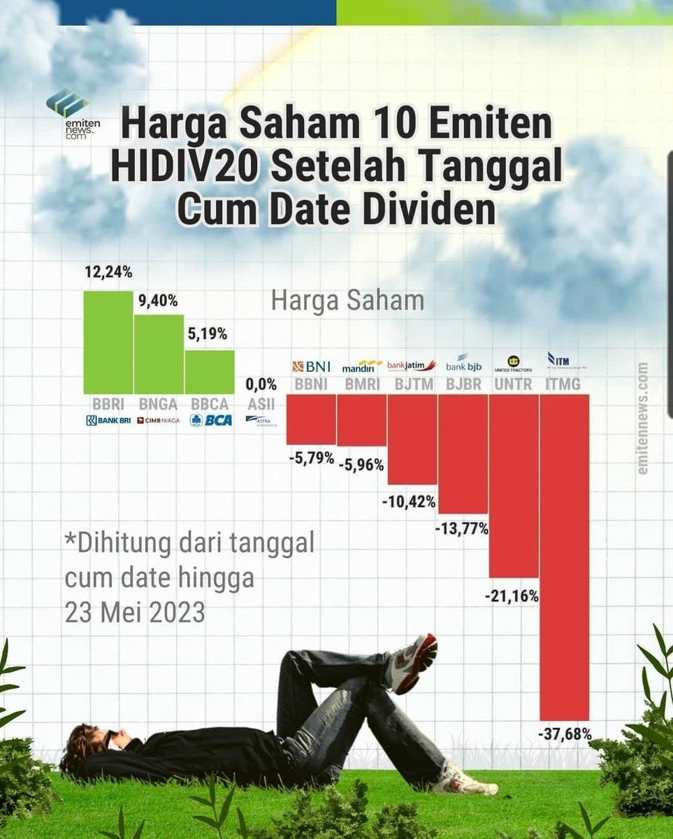 kafeinvestor's tweet photo. #kafein #hidiv20 adalah kumpulan saham2 yg membagikan dividen cukup tinggi. Dimana rata2 utk emiten Indo, #dividenyield ada di level 3%, jadi diatas 3% sangat bagus sekali.
Saham dalam kategori hidiv20 ini juga layak di.investasikan yah, guys. https://t.co/ee0DAjwbnw