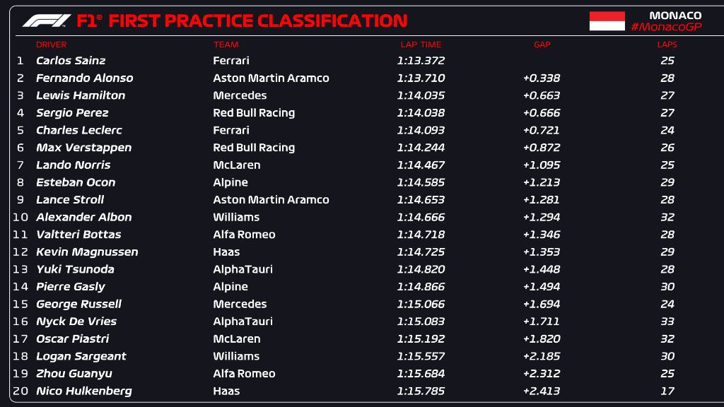 🏁 FP1 CLASSIFICATION 🏁 

Carlos Sainz tops the opening session in Monaco! 👊

#MonacoGP #F1