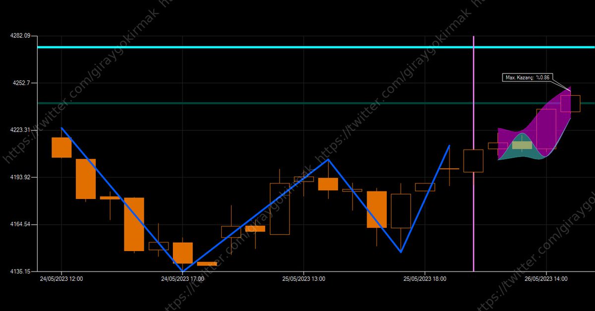 ⚡ Sinyal ⚡
Sembol : #XUMAL
Sinyal : İkili Dip
Yön : ✅🚀🤑
Durum : Yarım Fiyat Hedefine Ulaşmış
Tarih : 26.05.2023 11:00:00
Potansiyel% : 1,52
Onay : 4211,28
İlk Hedef : 4240,11
Son Hedef : 4275,09
Stoploss  : 4182,64
Tüm #XU100 için takip!