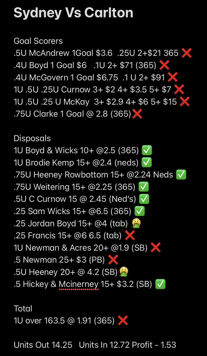 BetReturn's tweet image. Misread on the goals, disposals weren’t bad 😒